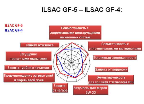 Классификация моторных масел по системе ILSAC - фото