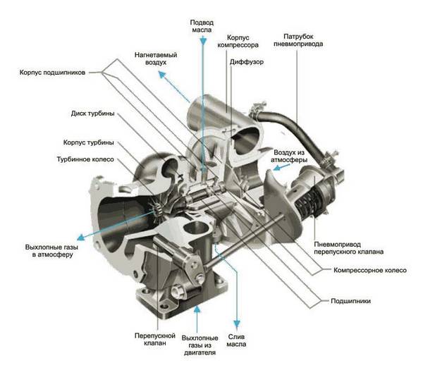 Что такое турбонаддув, как работает двигатель с турбиной, устройство