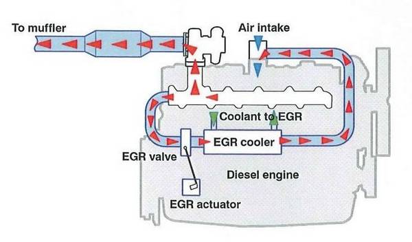 Система ЕГР в дизельном двигателе что это такое - фото