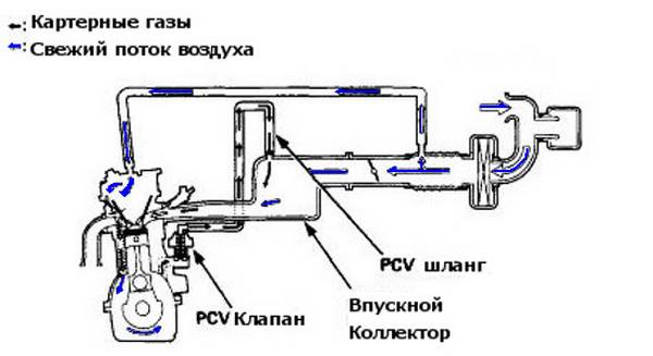 Система вентиляции картера двигателя - фото