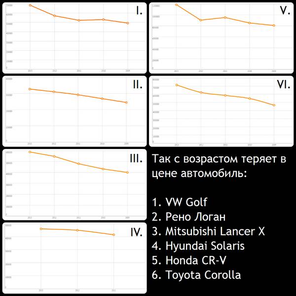 Модели авто, которые в России за 5 лет дешевеют менее, чем на треть - фото